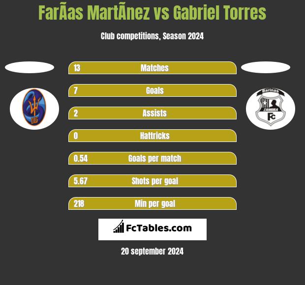 FarÃ­as MartÃ­nez vs Gabriel Torres h2h player stats