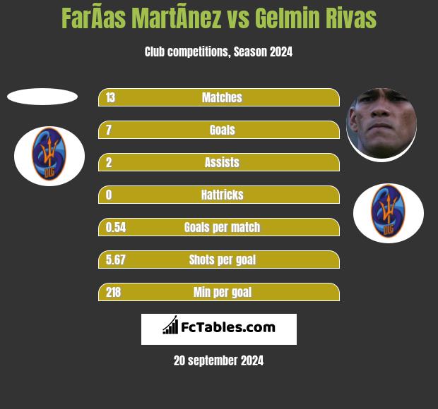 FarÃ­as MartÃ­nez vs Gelmin Rivas h2h player stats