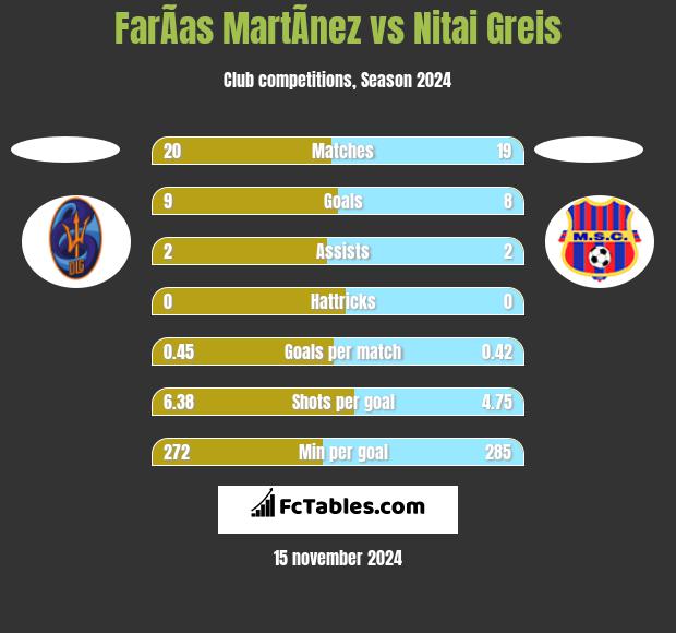 FarÃ­as MartÃ­nez vs Nitai Greis h2h player stats