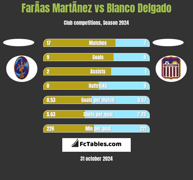 FarÃ­as MartÃ­nez vs Blanco Delgado h2h player stats