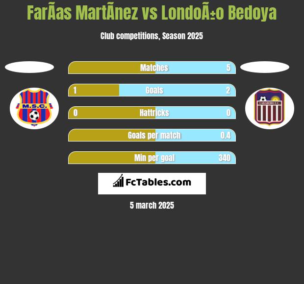 FarÃ­as MartÃ­nez vs LondoÃ±o Bedoya h2h player stats