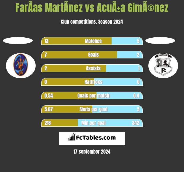 FarÃ­as MartÃ­nez vs AcuÃ±a GimÃ©nez h2h player stats