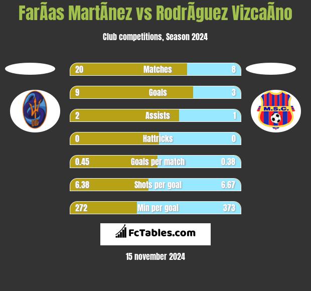 FarÃ­as MartÃ­nez vs RodrÃ­guez VizcaÃ­no h2h player stats