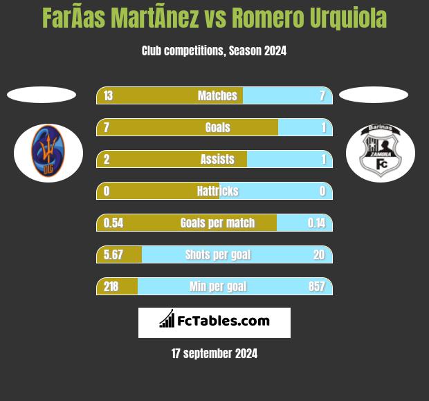 FarÃ­as MartÃ­nez vs Romero Urquiola h2h player stats