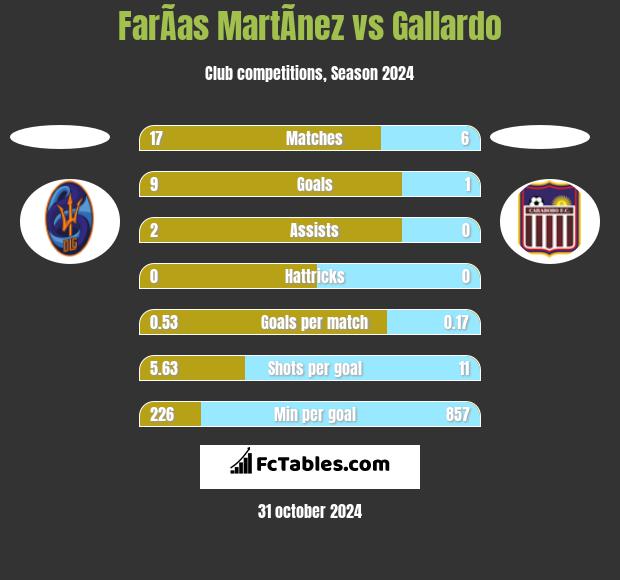 FarÃ­as MartÃ­nez vs Gallardo h2h player stats