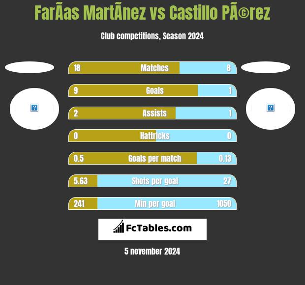 FarÃ­as MartÃ­nez vs Castillo PÃ©rez h2h player stats