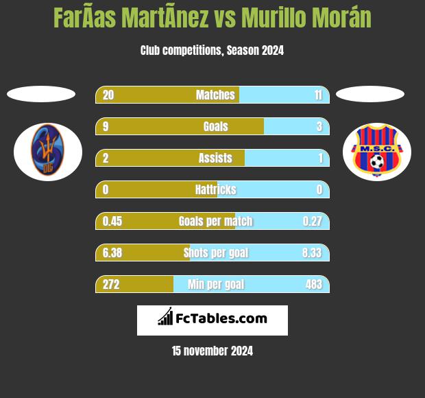 FarÃ­as MartÃ­nez vs Murillo Morán h2h player stats