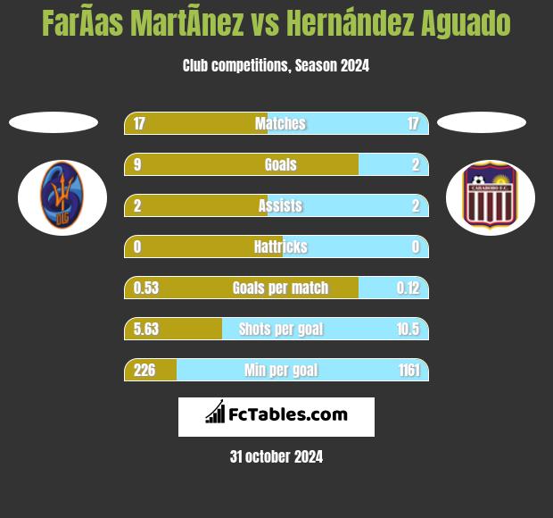 FarÃ­as MartÃ­nez vs Hernández Aguado h2h player stats