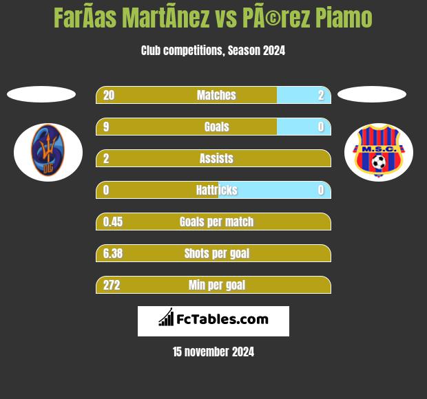 FarÃ­as MartÃ­nez vs PÃ©rez Piamo h2h player stats