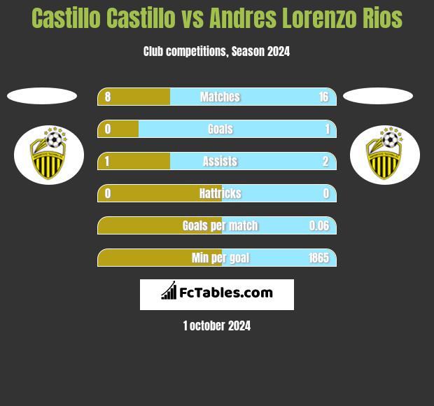 Castillo Castillo vs Andres Lorenzo Rios h2h player stats