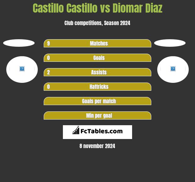 Castillo Castillo vs Diomar Diaz h2h player stats