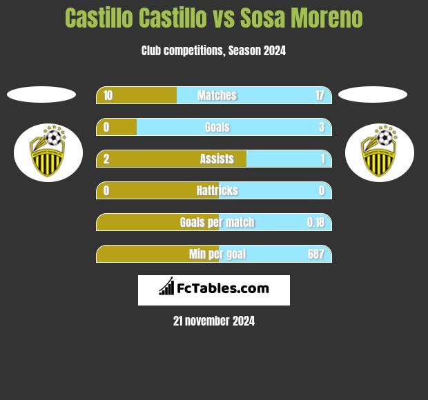 Castillo Castillo vs Sosa Moreno h2h player stats