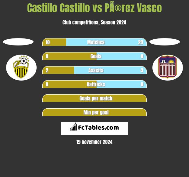 Castillo Castillo vs PÃ©rez Vasco h2h player stats