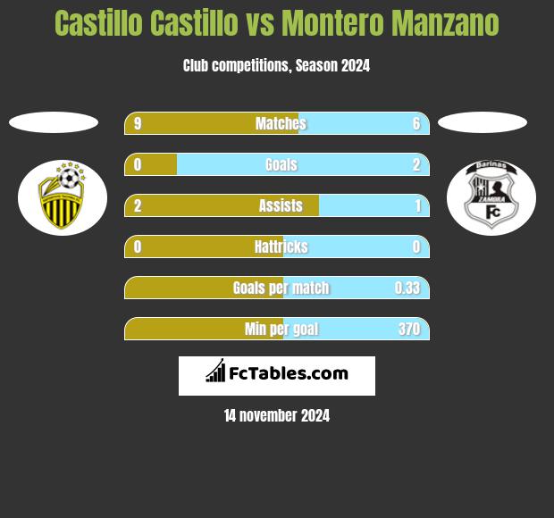 Castillo Castillo vs Montero Manzano h2h player stats