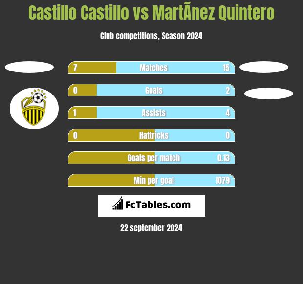 Castillo Castillo vs MartÃ­nez Quintero h2h player stats