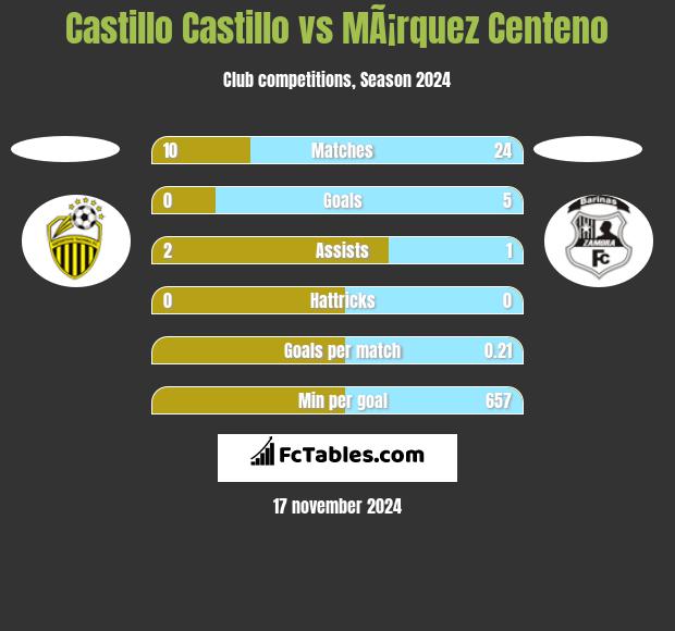 Castillo Castillo vs MÃ¡rquez Centeno h2h player stats