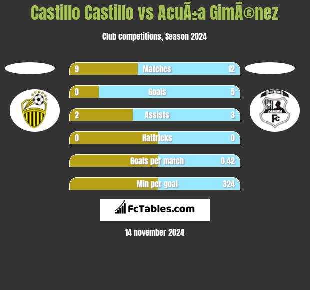 Castillo Castillo vs AcuÃ±a GimÃ©nez h2h player stats