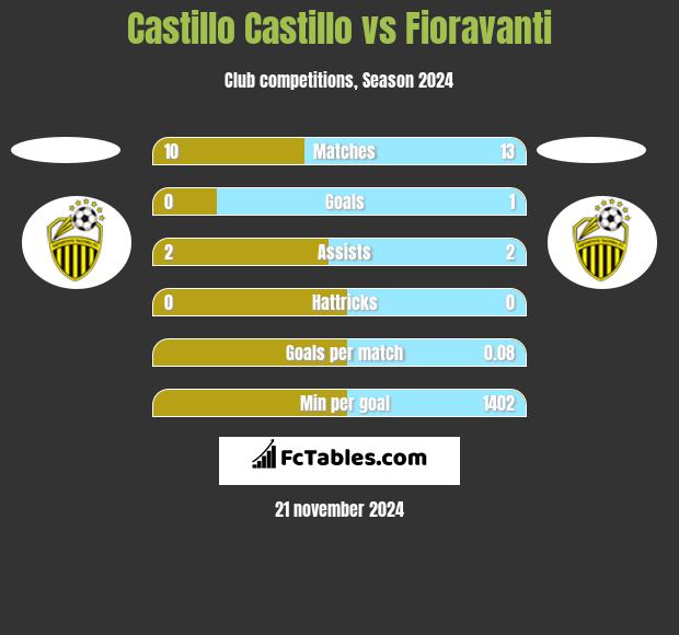 Castillo Castillo vs Fioravanti h2h player stats