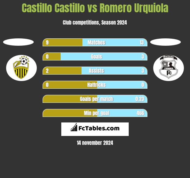 Castillo Castillo vs Romero Urquiola h2h player stats