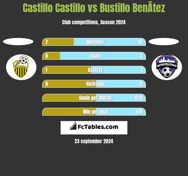 Castillo Castillo vs Bustillo BenÃ­tez h2h player stats