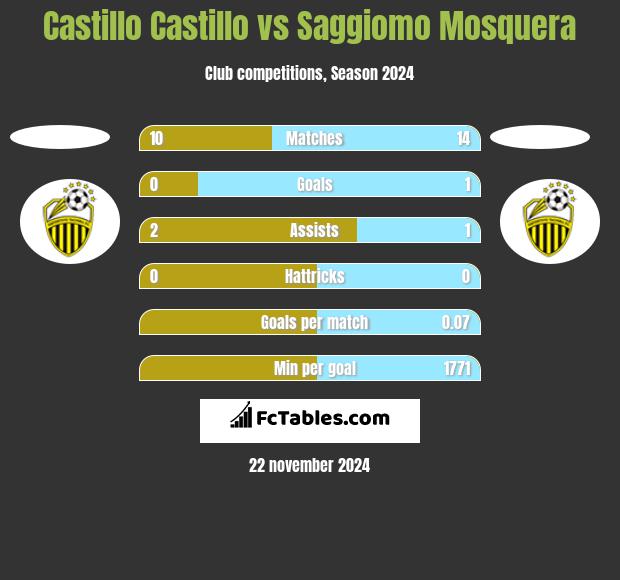 Castillo Castillo vs Saggiomo Mosquera h2h player stats