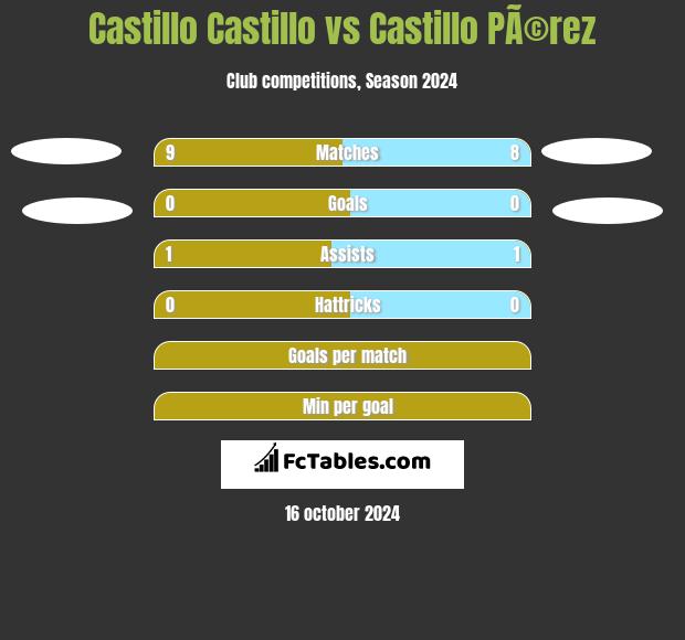 Castillo Castillo vs Castillo PÃ©rez h2h player stats