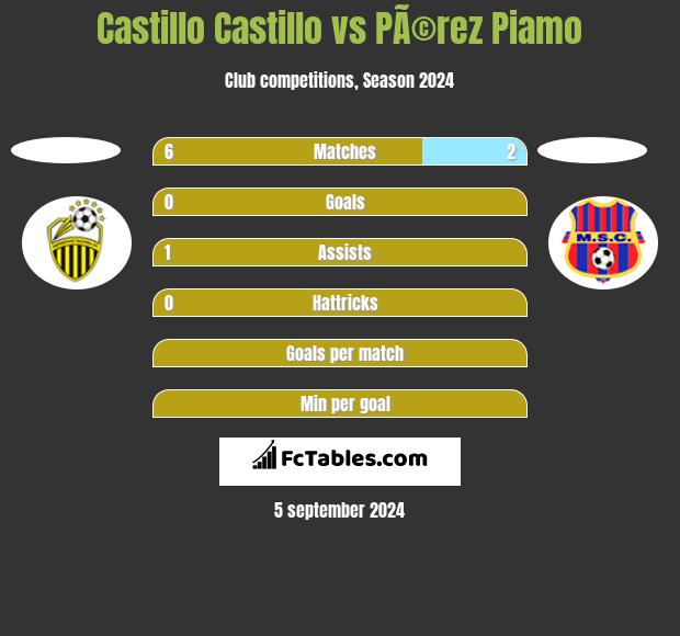 Castillo Castillo vs PÃ©rez Piamo h2h player stats