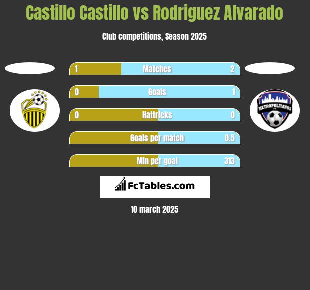 Castillo Castillo vs Rodriguez Alvarado h2h player stats