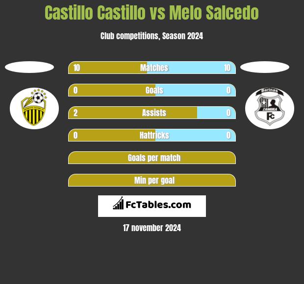 Castillo Castillo vs Melo Salcedo h2h player stats