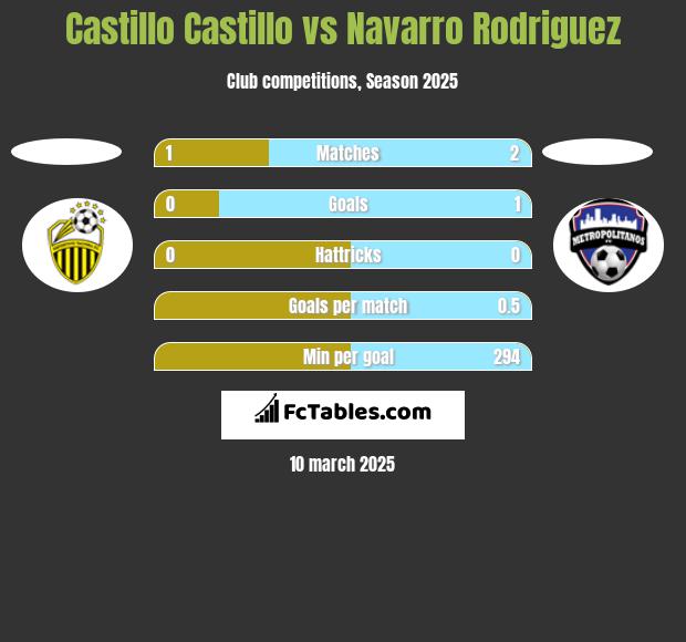 Castillo Castillo vs Navarro Rodriguez h2h player stats