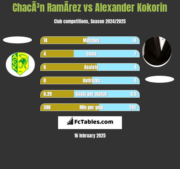 ChacÃ³n RamÃ­rez vs Aleksandr Kokorin h2h player stats