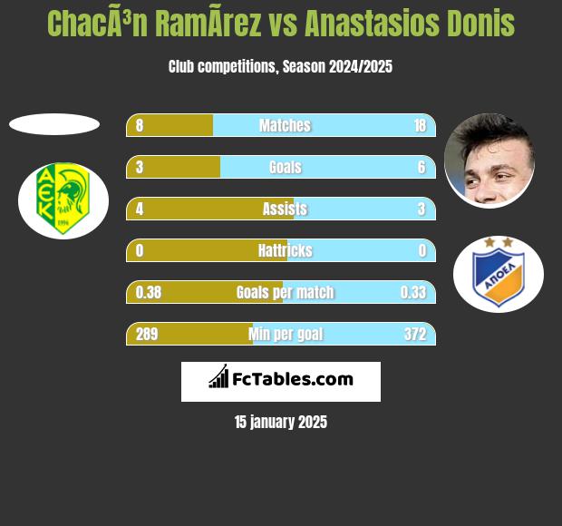 ChacÃ³n RamÃ­rez vs Anastasios Donis h2h player stats