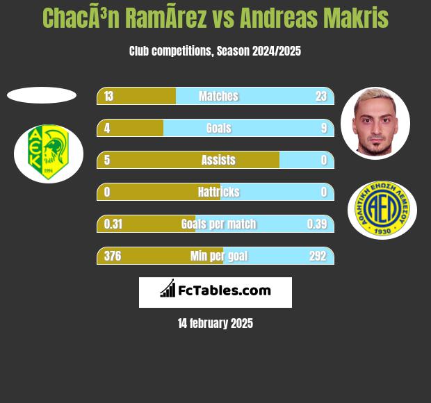 ChacÃ³n RamÃ­rez vs Andreas Makris h2h player stats