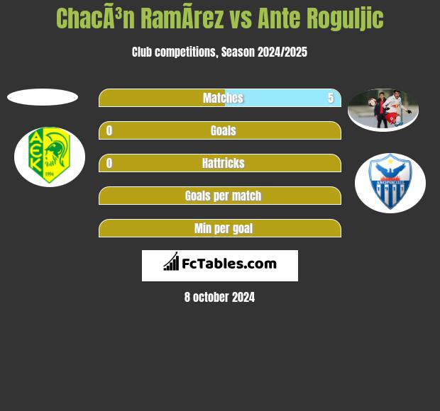 ChacÃ³n RamÃ­rez vs Ante Roguljic h2h player stats