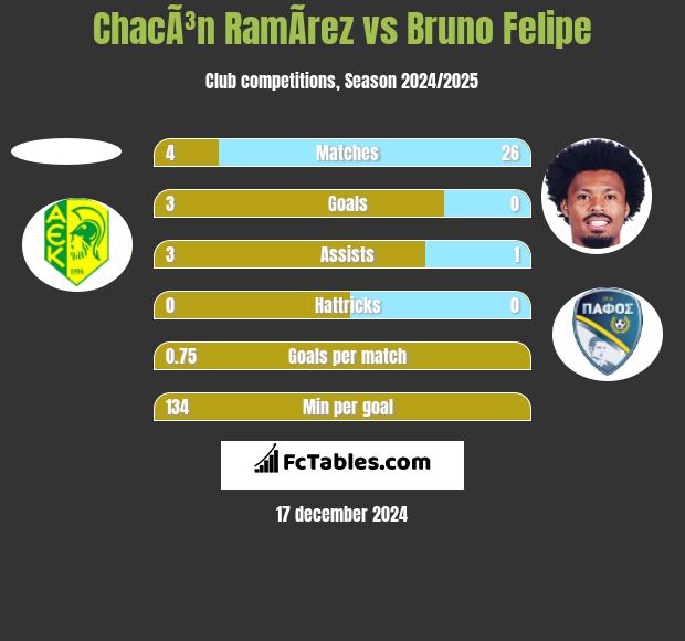 ChacÃ³n RamÃ­rez vs Bruno Felipe h2h player stats