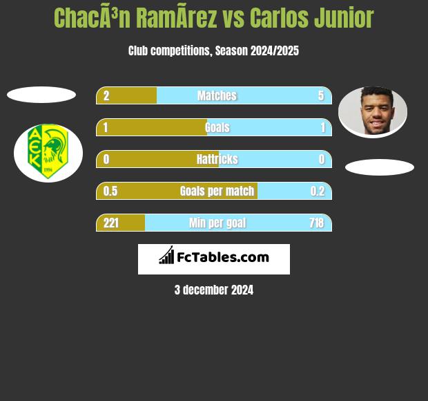 ChacÃ³n RamÃ­rez vs Carlos Junior h2h player stats