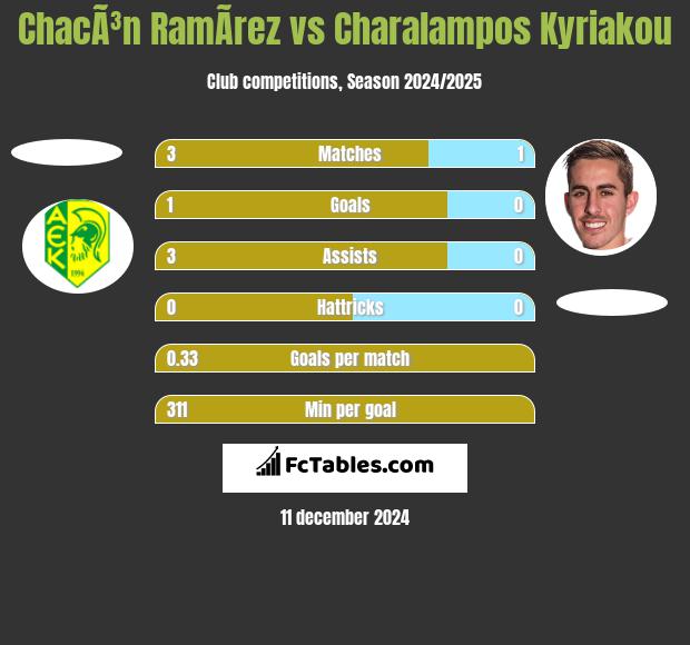 ChacÃ³n RamÃ­rez vs Charalampos Kyriakou h2h player stats