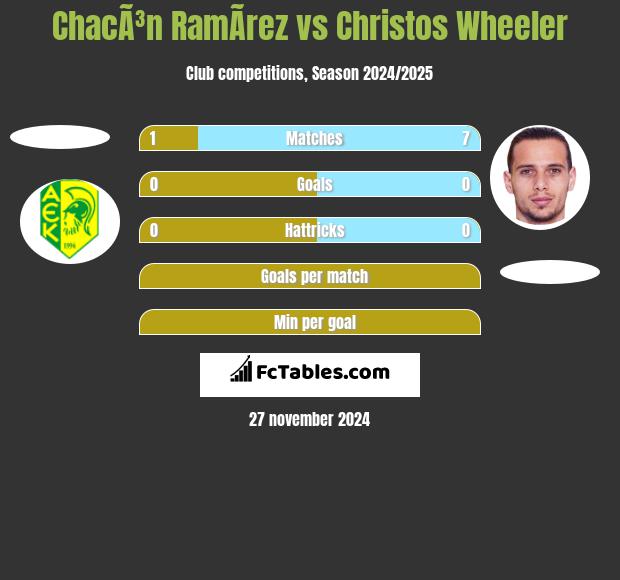 ChacÃ³n RamÃ­rez vs Christos Wheeler h2h player stats