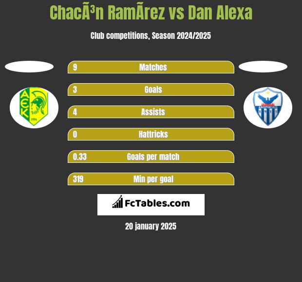 ChacÃ³n RamÃ­rez vs Dan Alexa h2h player stats