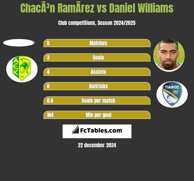 ChacÃ³n RamÃ­rez vs Daniel Williams h2h player stats