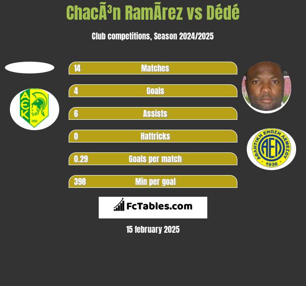 ChacÃ³n RamÃ­rez vs Dédé h2h player stats