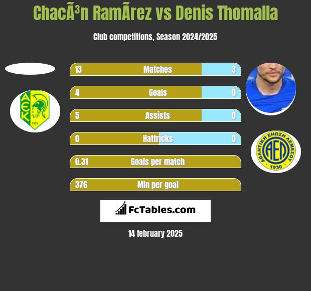 ChacÃ³n RamÃ­rez vs Denis Thomalla h2h player stats