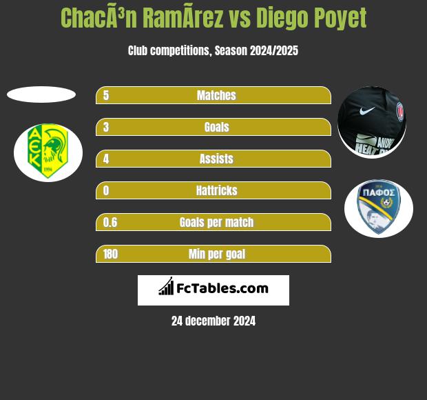 ChacÃ³n RamÃ­rez vs Diego Poyet h2h player stats