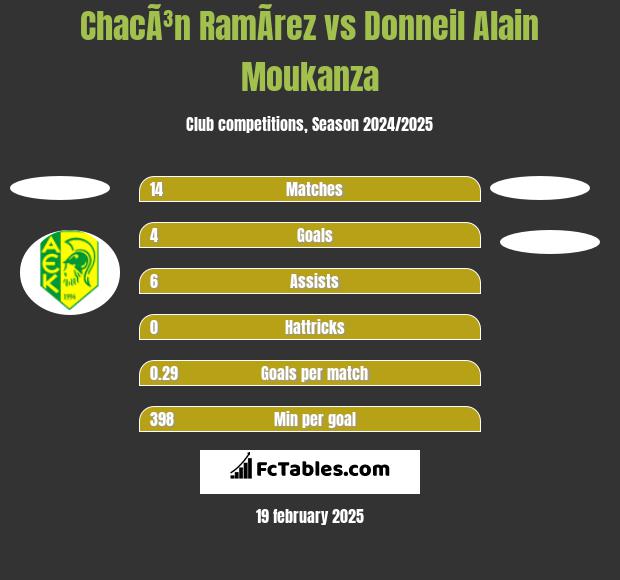 ChacÃ³n RamÃ­rez vs Donneil Alain Moukanza h2h player stats