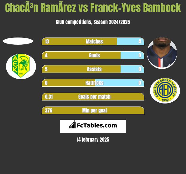 ChacÃ³n RamÃ­rez vs Franck-Yves Bambock h2h player stats