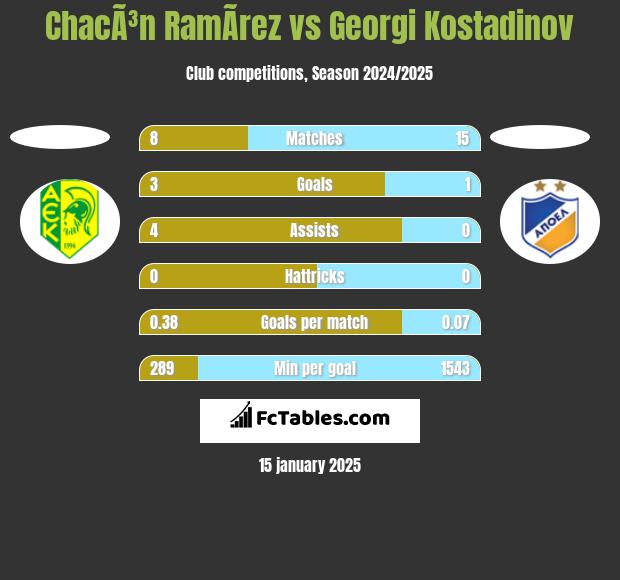 ChacÃ³n RamÃ­rez vs Georgi Kostadinov h2h player stats