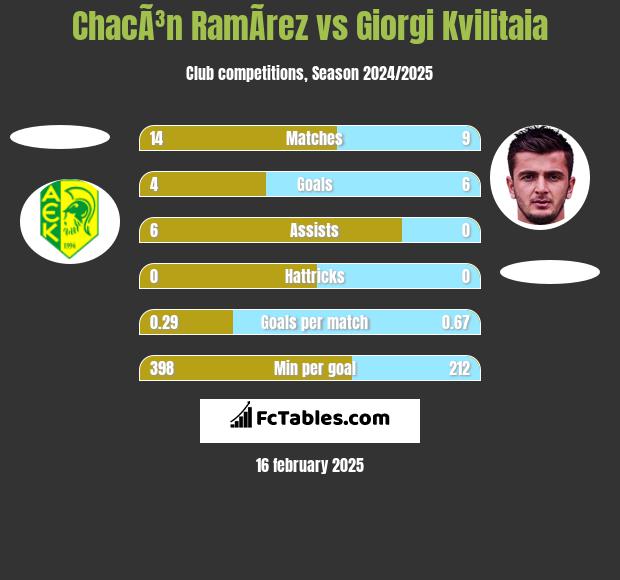 ChacÃ³n RamÃ­rez vs Giorgi Kvilitaia h2h player stats