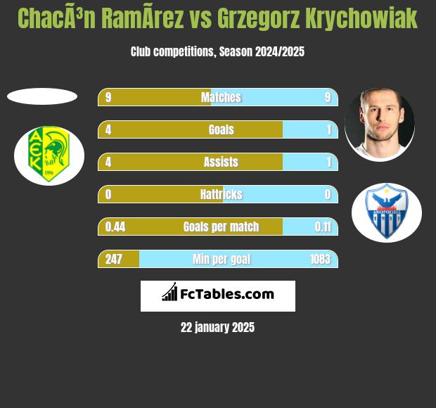 ChacÃ³n RamÃ­rez vs Grzegorz Krychowiak h2h player stats