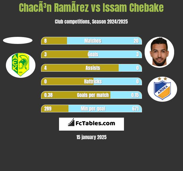 ChacÃ³n RamÃ­rez vs Issam Chebake h2h player stats