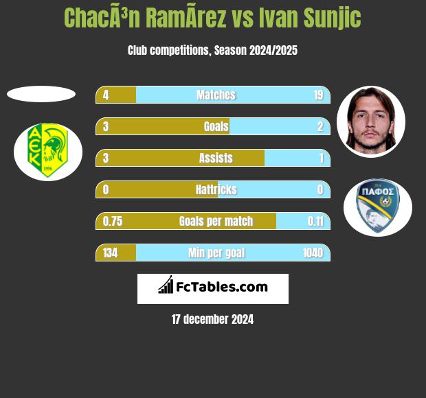 ChacÃ³n RamÃ­rez vs Ivan Sunjic h2h player stats